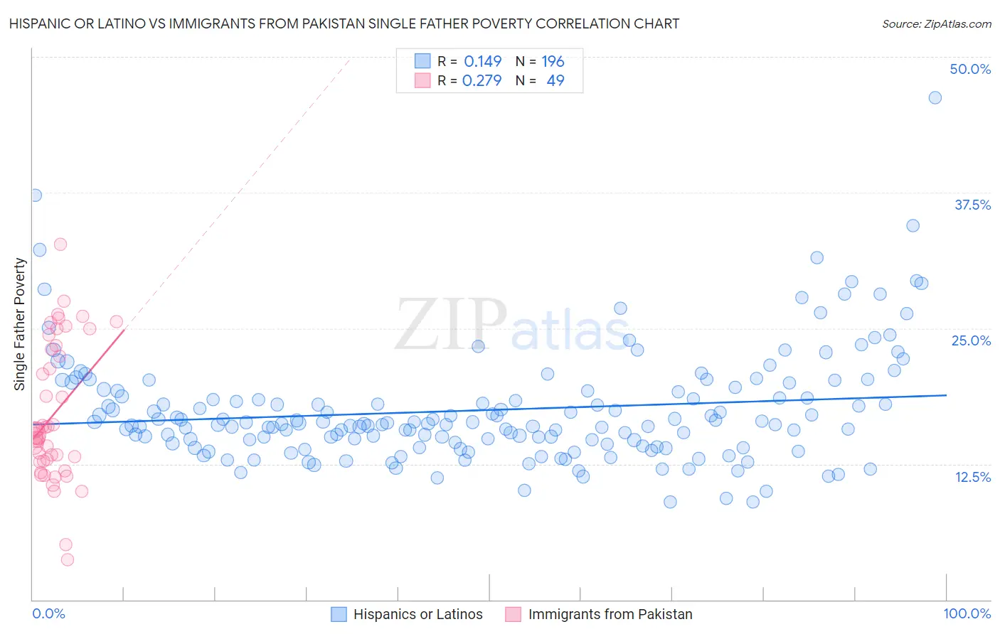 Hispanic or Latino vs Immigrants from Pakistan Single Father Poverty