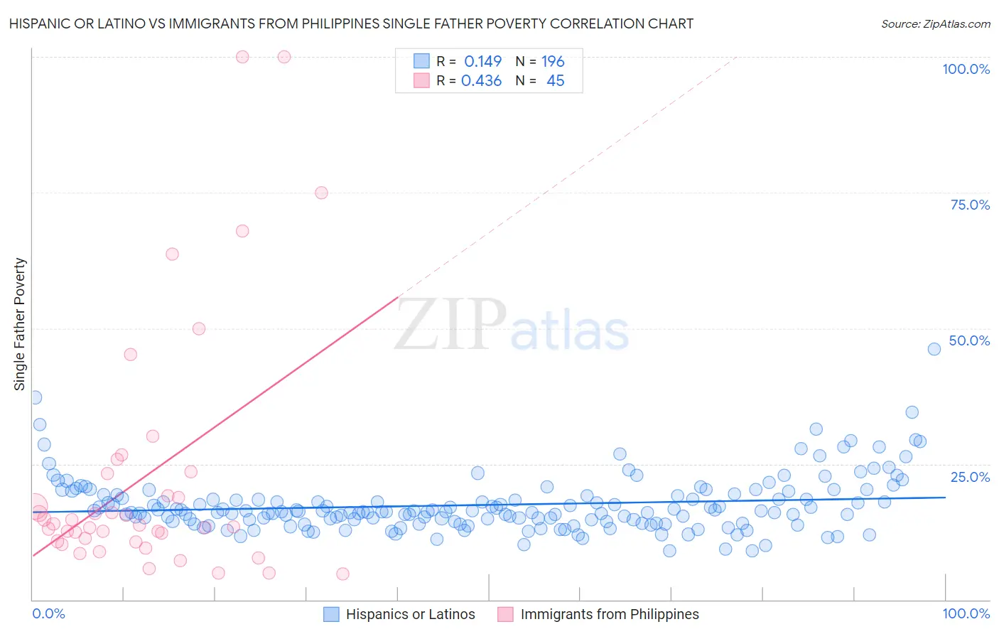 Hispanic or Latino vs Immigrants from Philippines Single Father Poverty