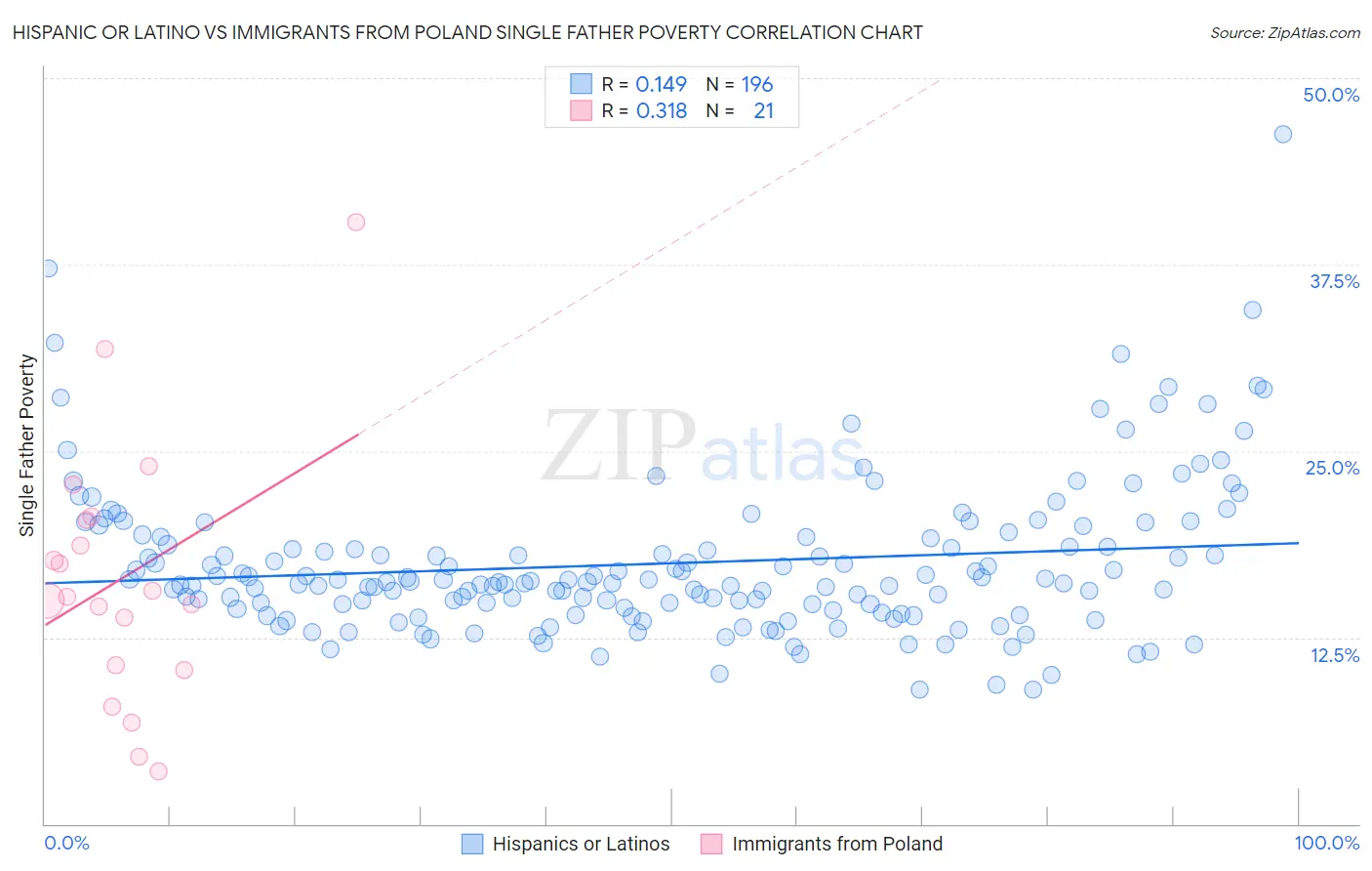 Hispanic or Latino vs Immigrants from Poland Single Father Poverty