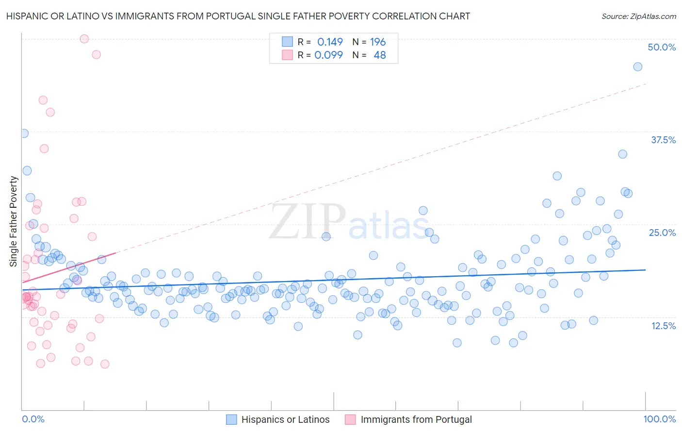 Hispanic or Latino vs Immigrants from Portugal Single Father Poverty