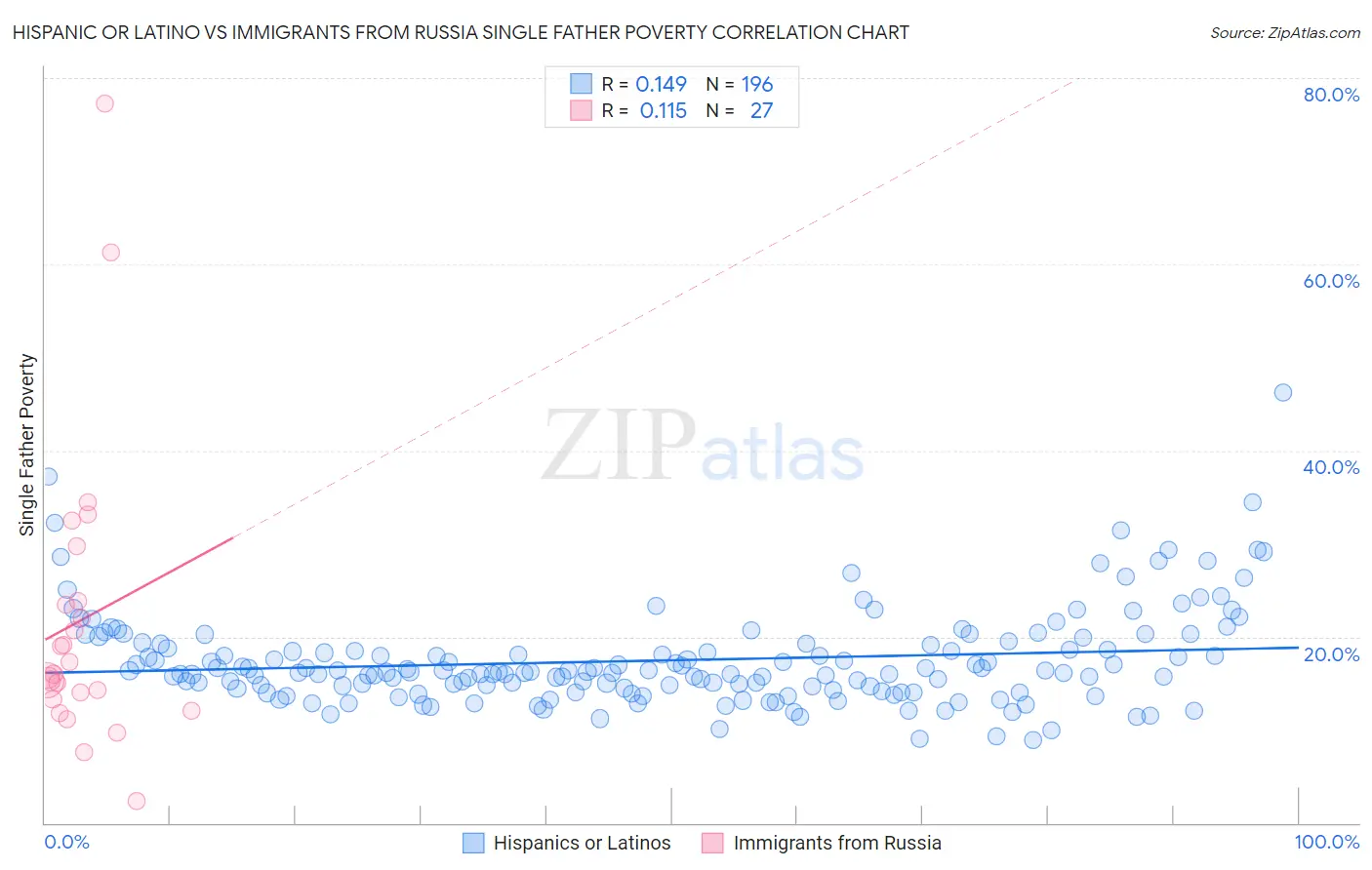 Hispanic or Latino vs Immigrants from Russia Single Father Poverty