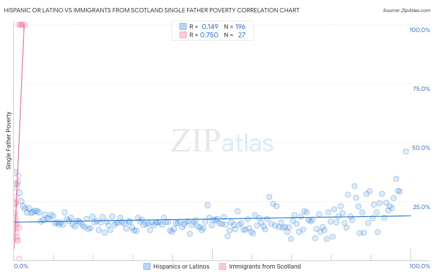 Hispanic or Latino vs Immigrants from Scotland Single Father Poverty