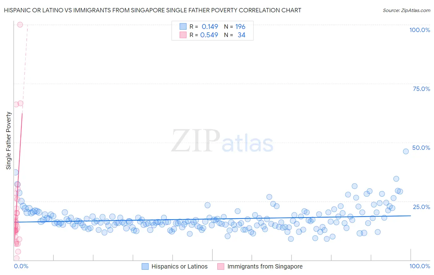 Hispanic or Latino vs Immigrants from Singapore Single Father Poverty