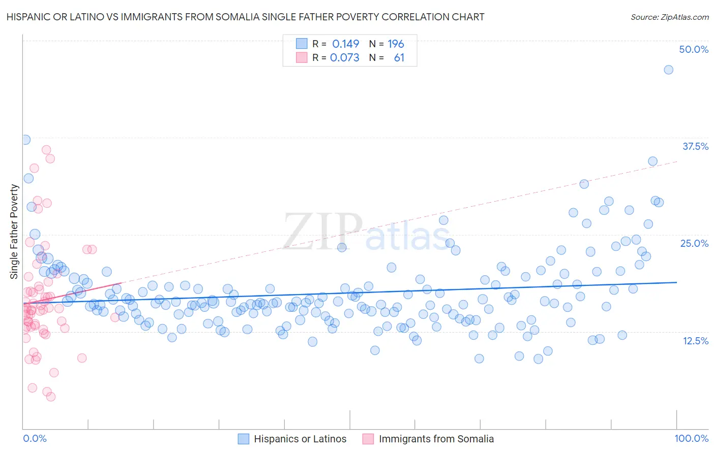 Hispanic or Latino vs Immigrants from Somalia Single Father Poverty