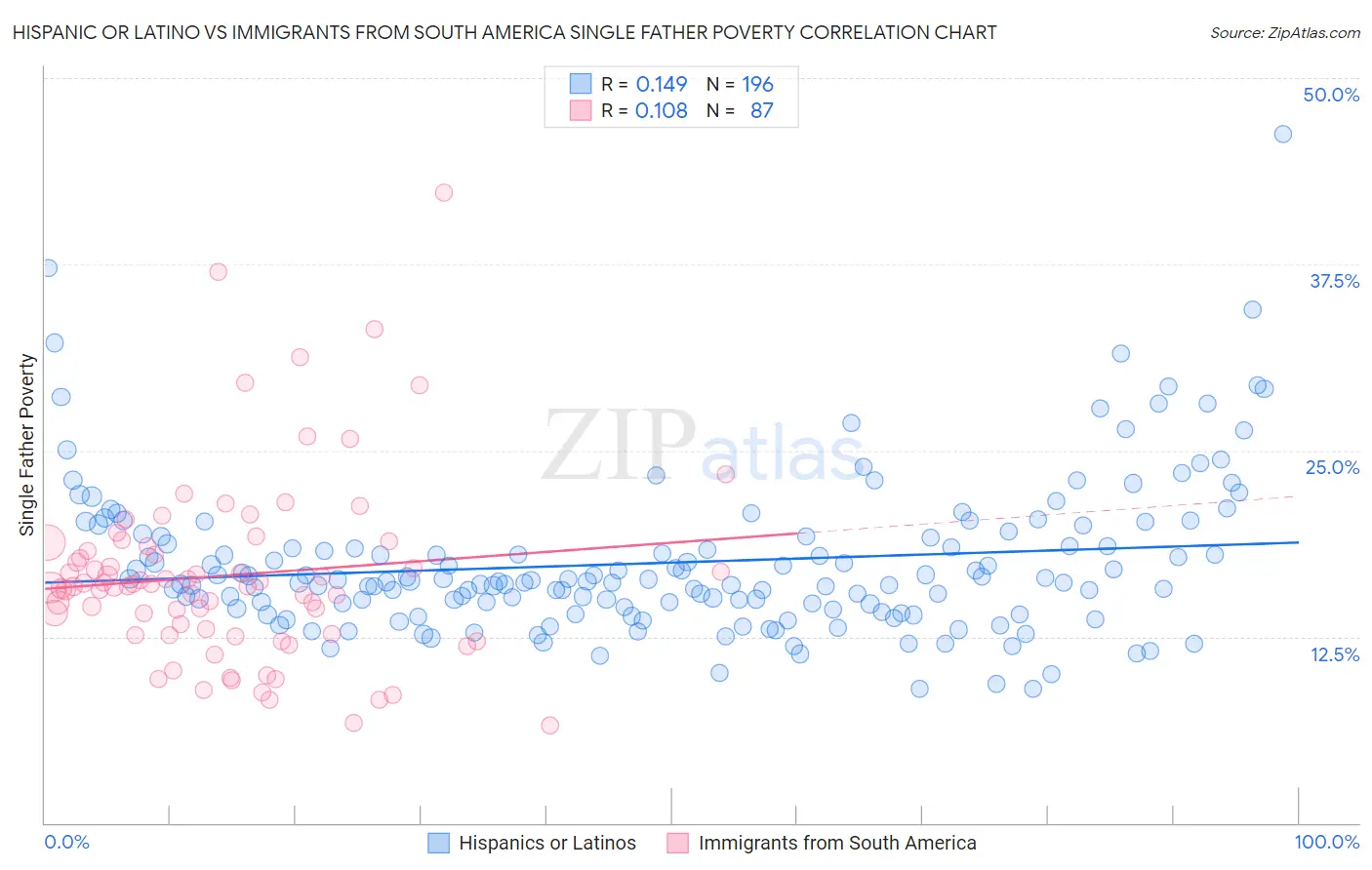 Hispanic or Latino vs Immigrants from South America Single Father Poverty