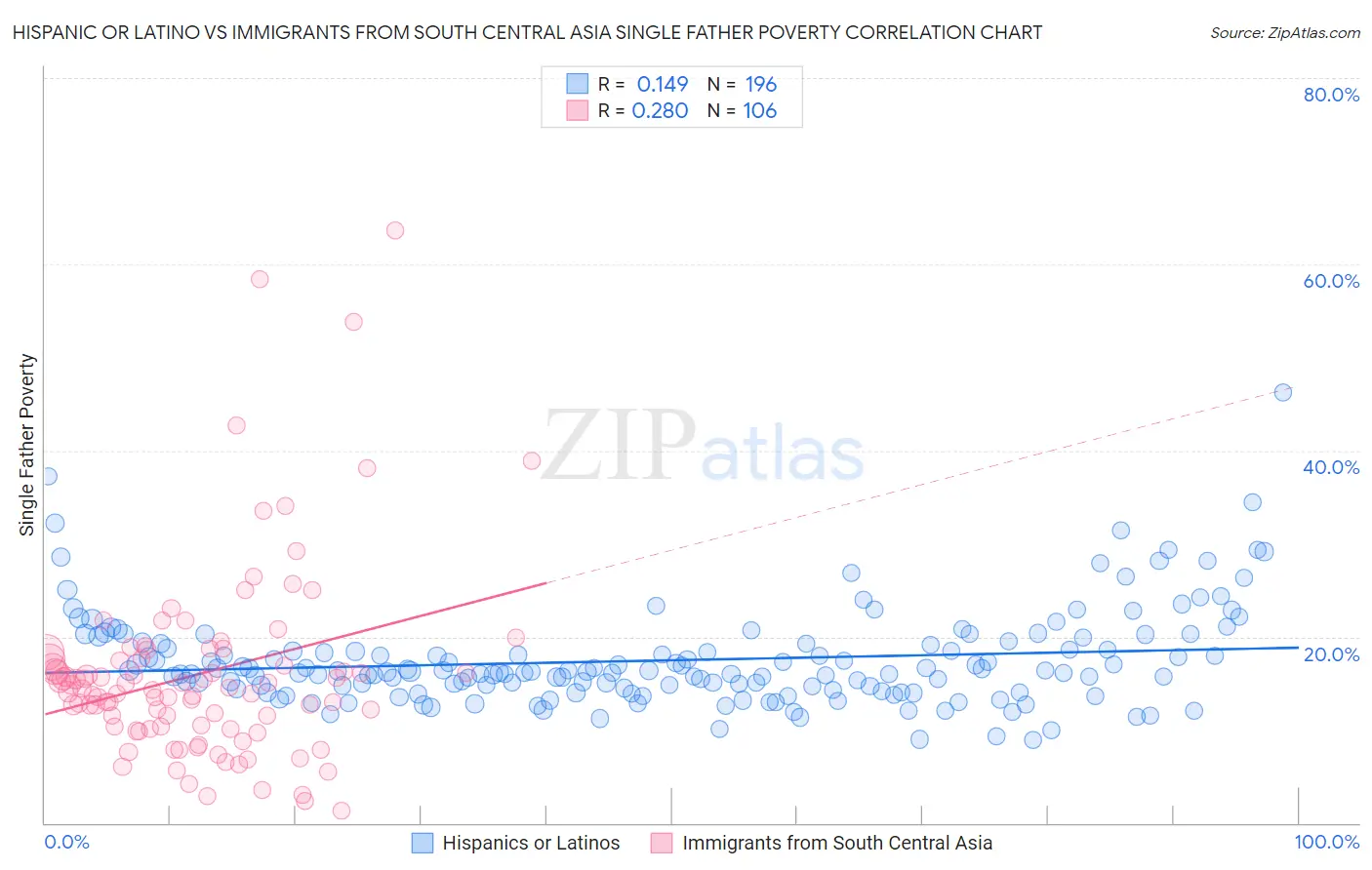 Hispanic or Latino vs Immigrants from South Central Asia Single Father Poverty