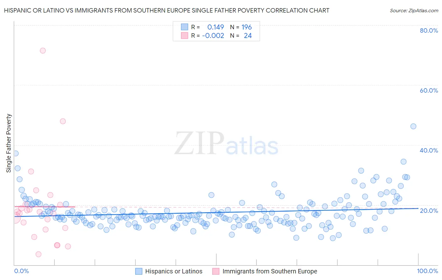 Hispanic or Latino vs Immigrants from Southern Europe Single Father Poverty