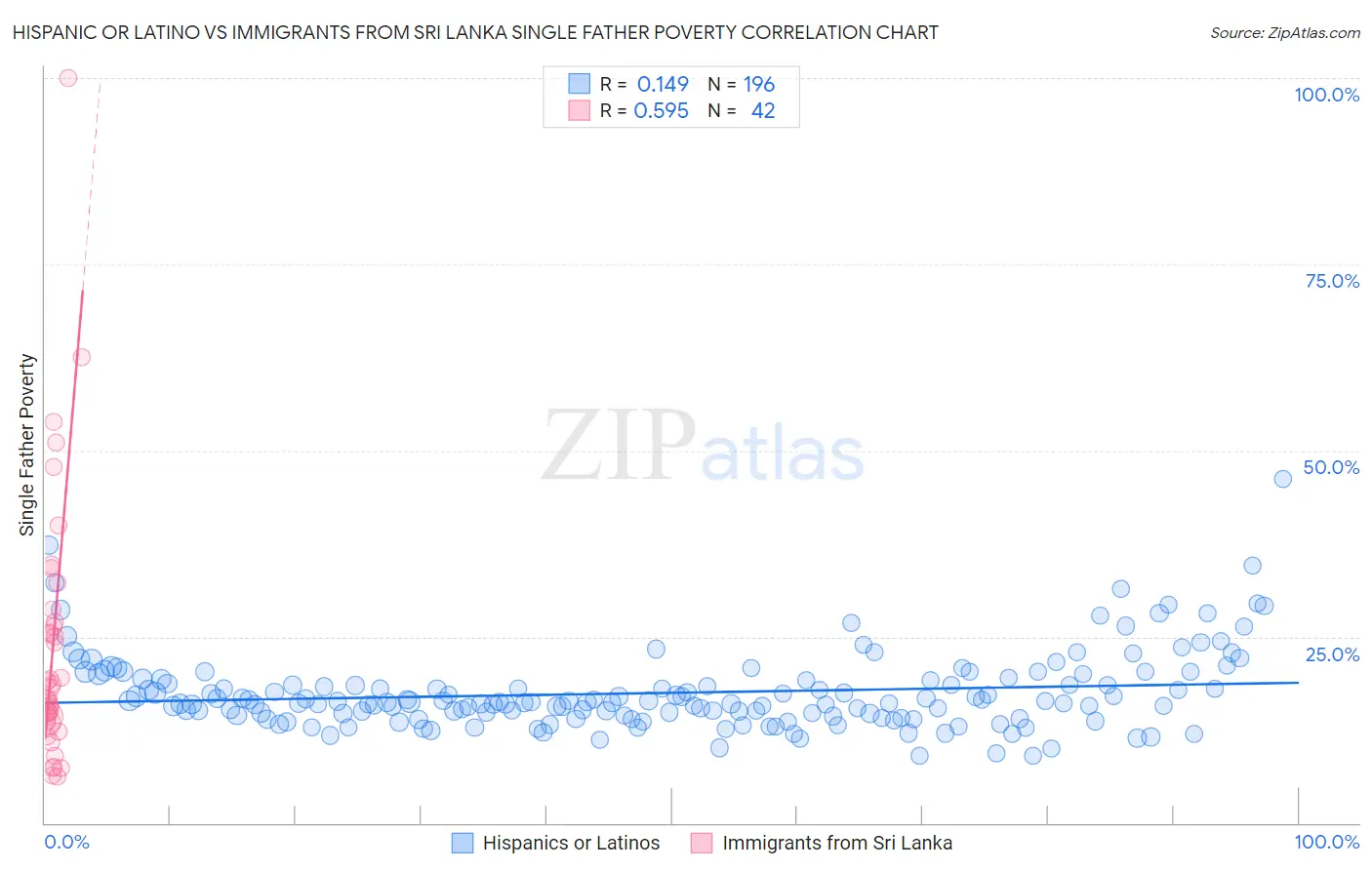 Hispanic or Latino vs Immigrants from Sri Lanka Single Father Poverty