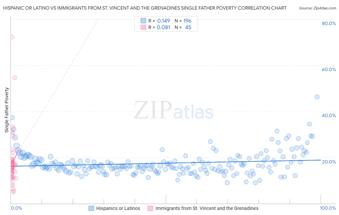 Hispanic or Latino vs Immigrants from St. Vincent and the Grenadines Single Father Poverty