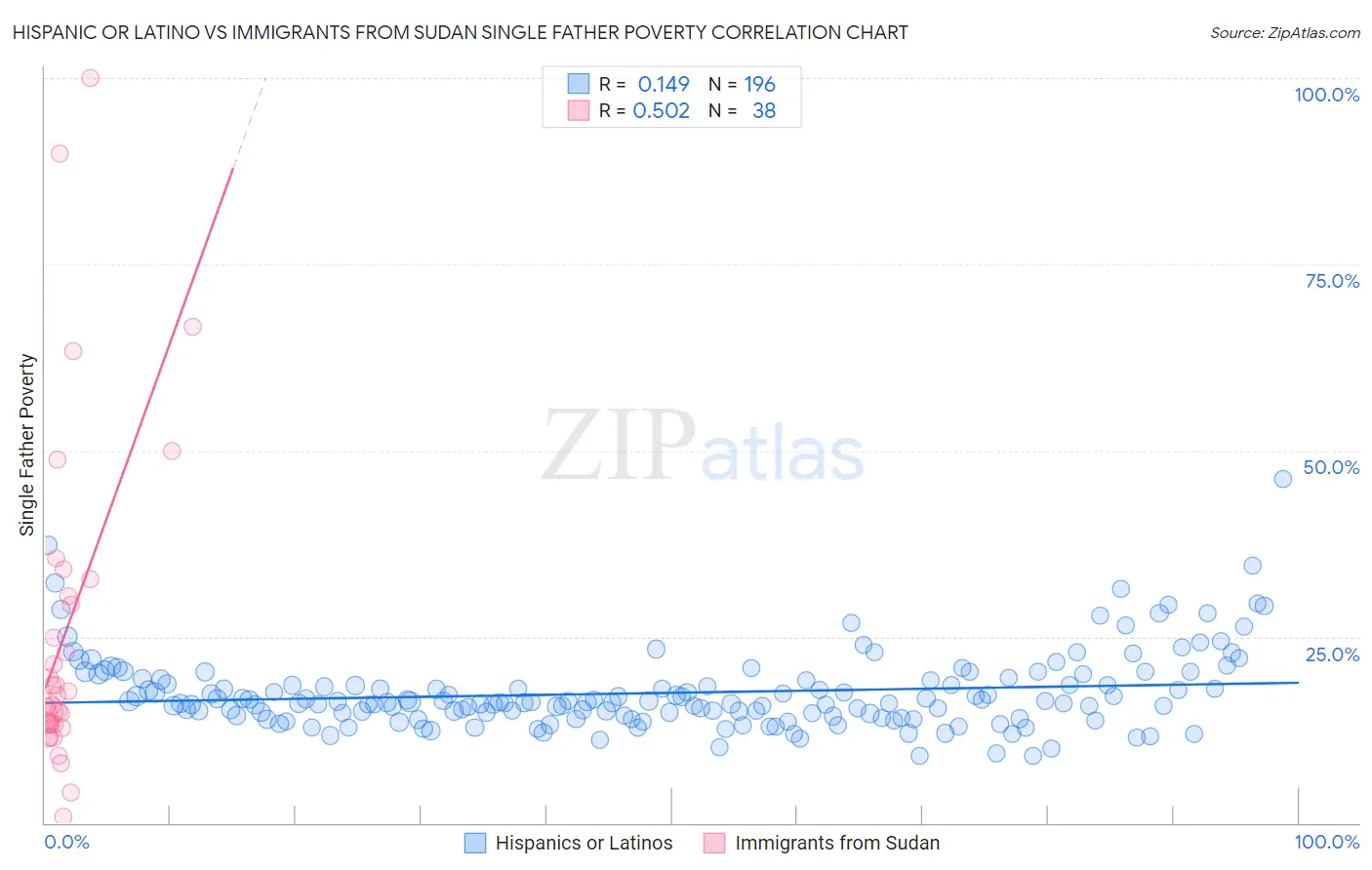 Hispanic or Latino vs Immigrants from Sudan Single Father Poverty