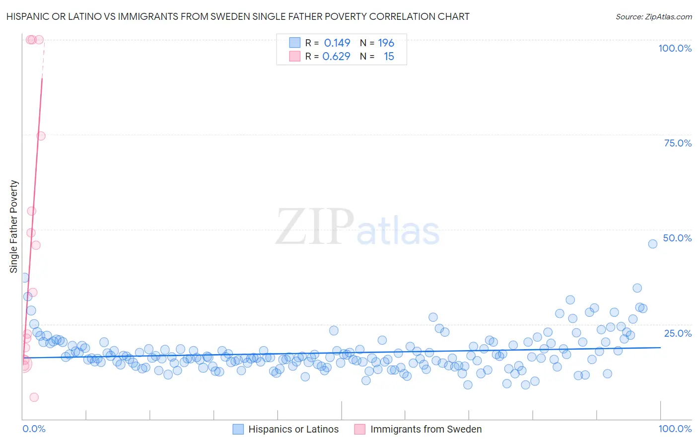 Hispanic or Latino vs Immigrants from Sweden Single Father Poverty