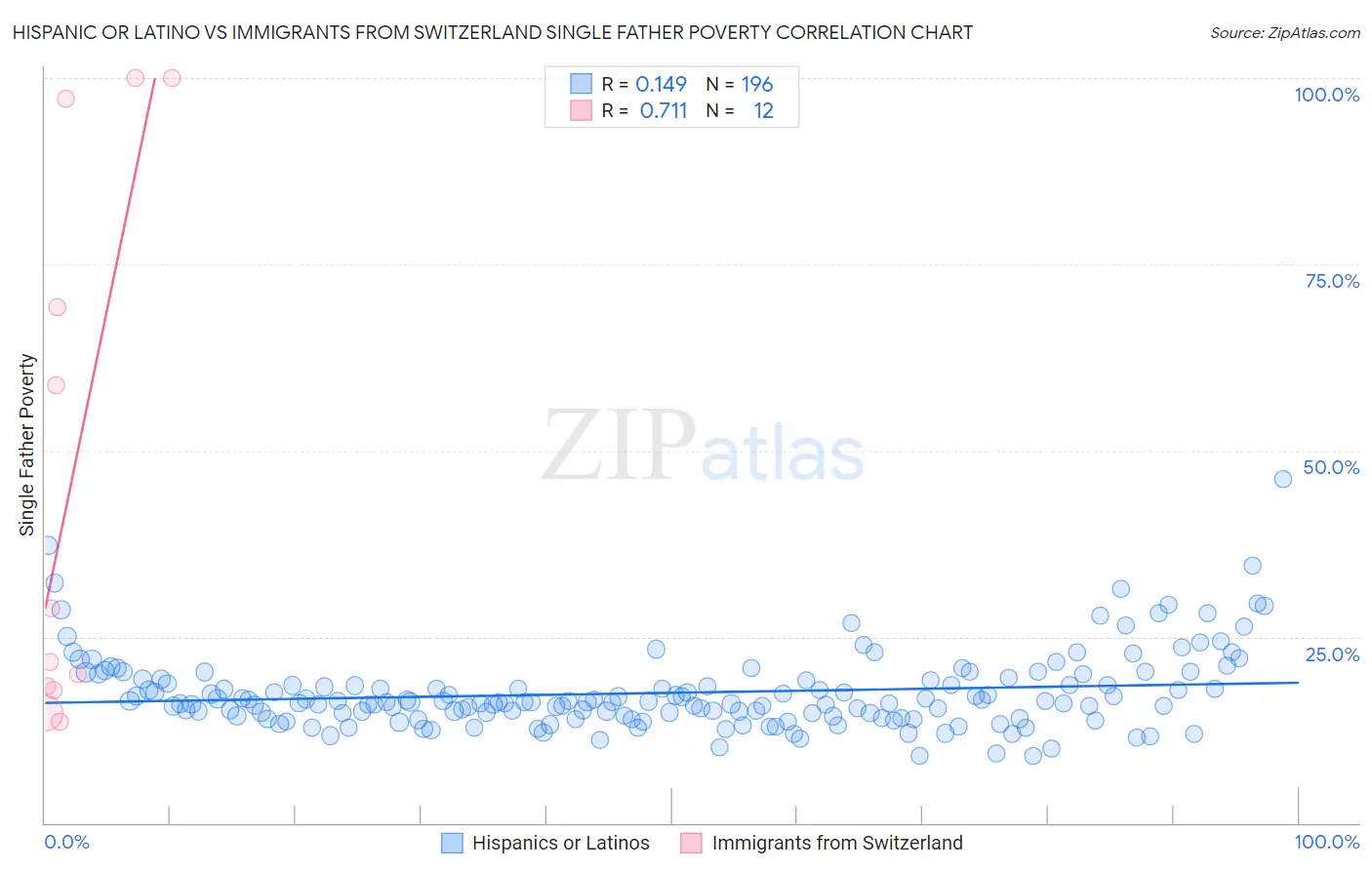 Hispanic or Latino vs Immigrants from Switzerland Single Father Poverty