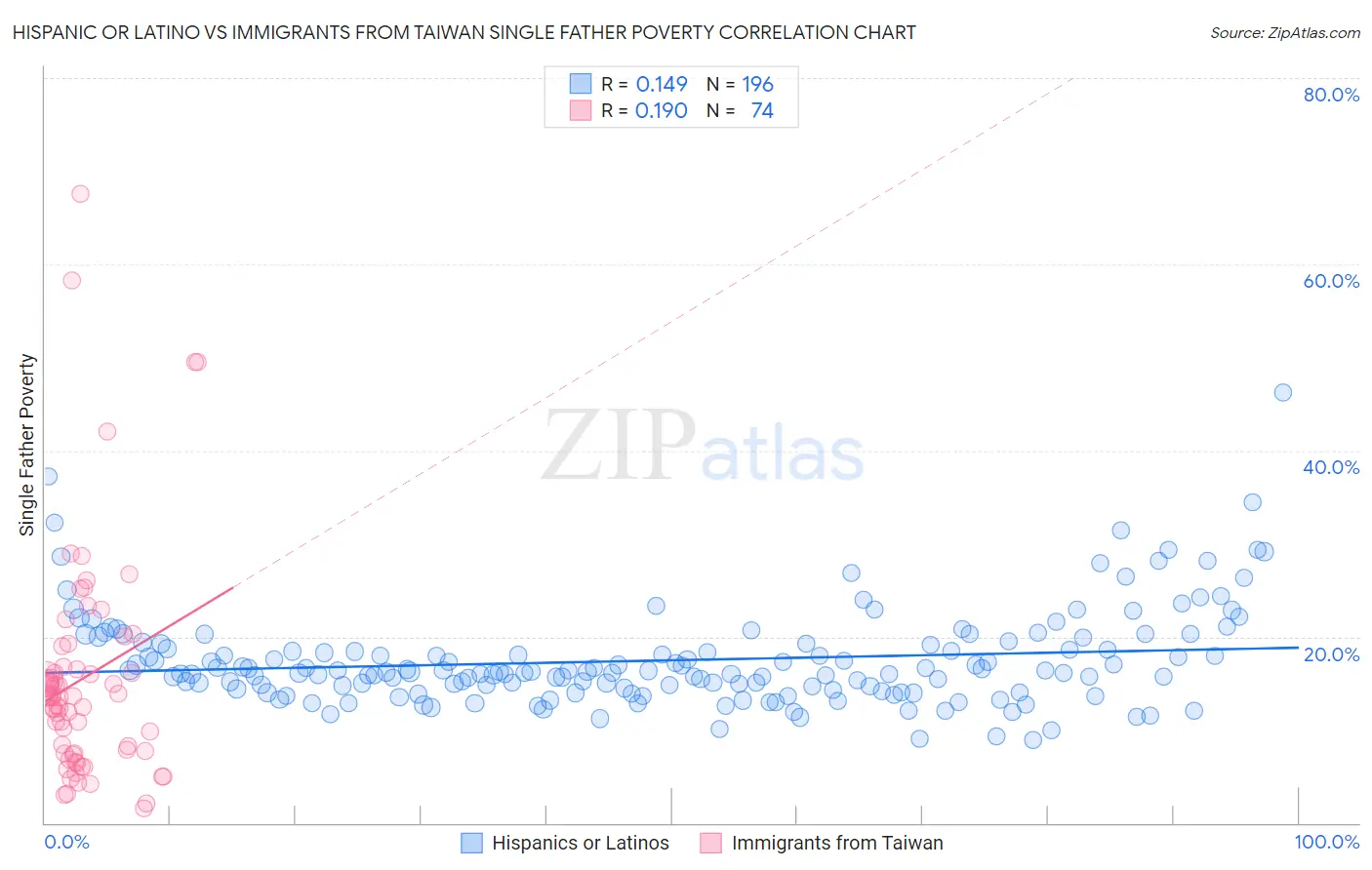 Hispanic or Latino vs Immigrants from Taiwan Single Father Poverty