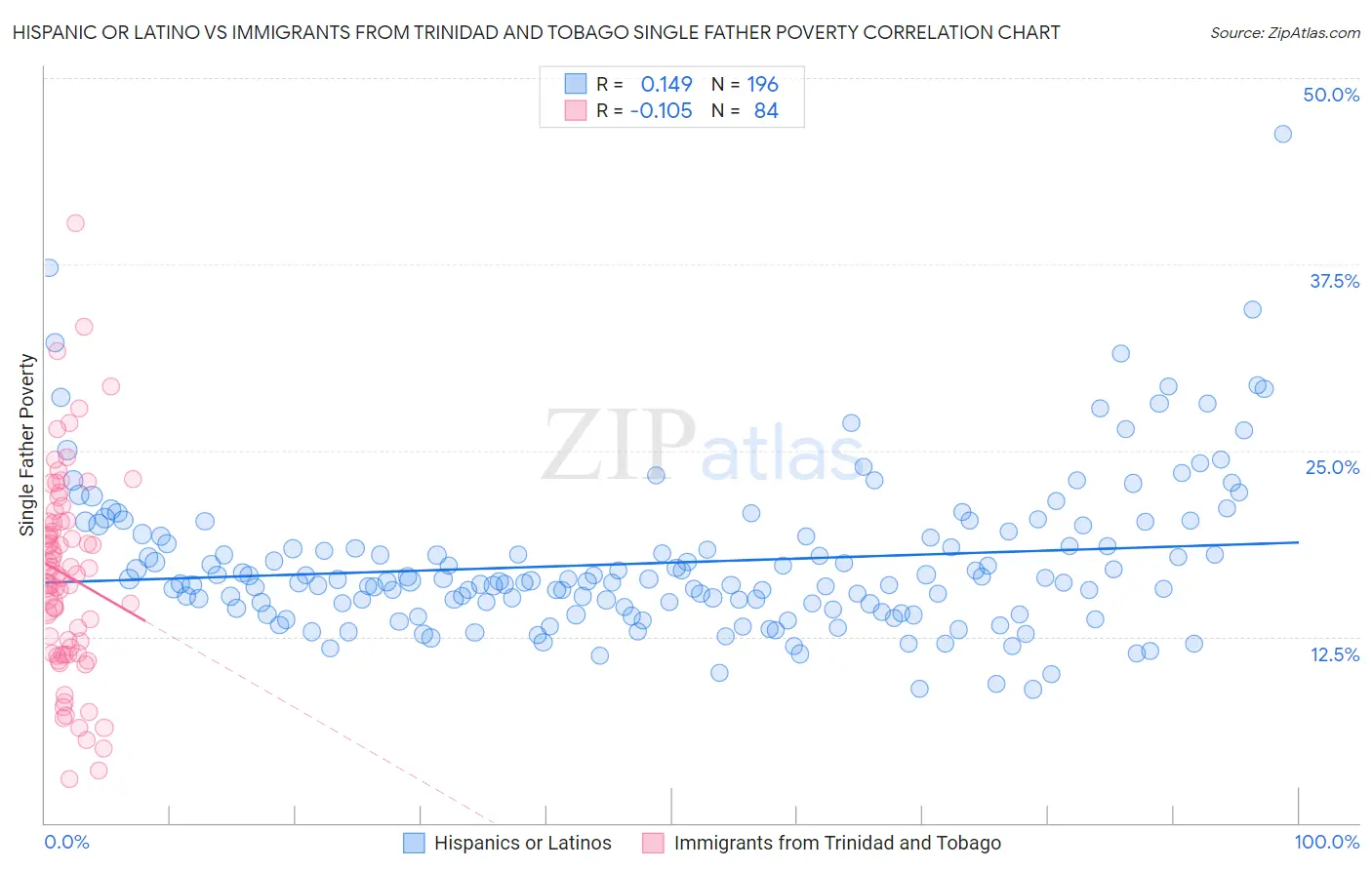 Hispanic or Latino vs Immigrants from Trinidad and Tobago Single Father Poverty