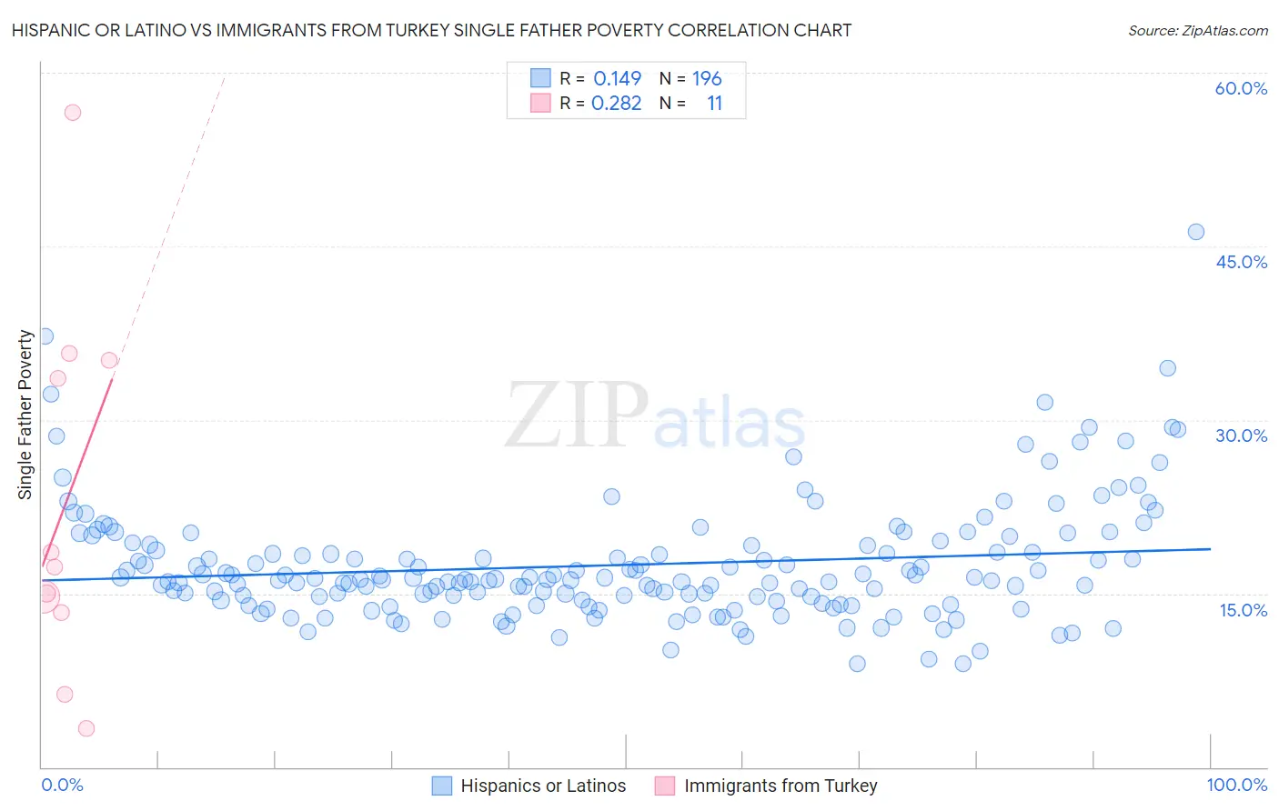 Hispanic or Latino vs Immigrants from Turkey Single Father Poverty