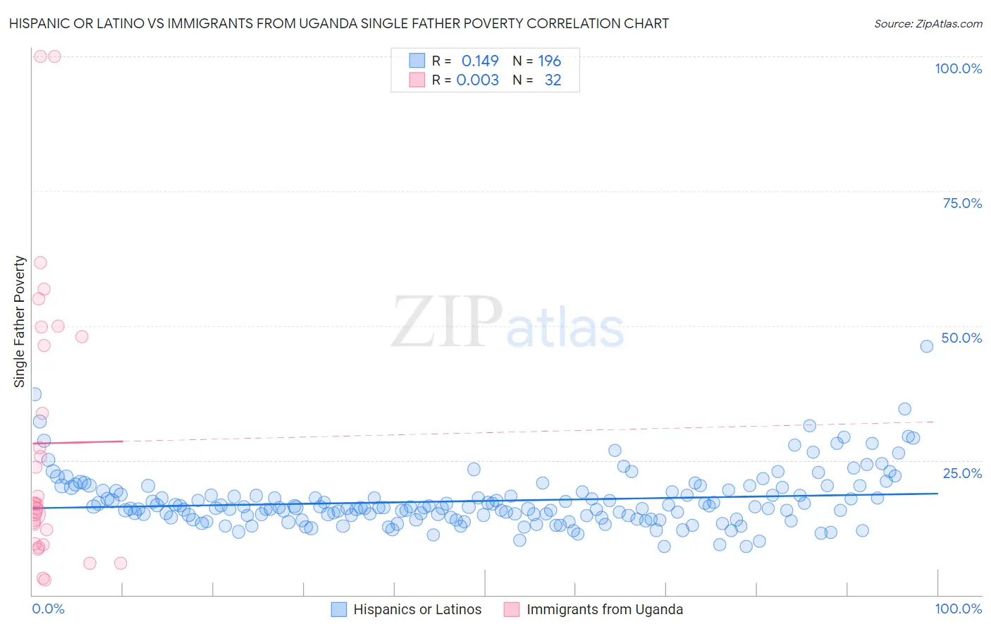 Hispanic or Latino vs Immigrants from Uganda Single Father Poverty