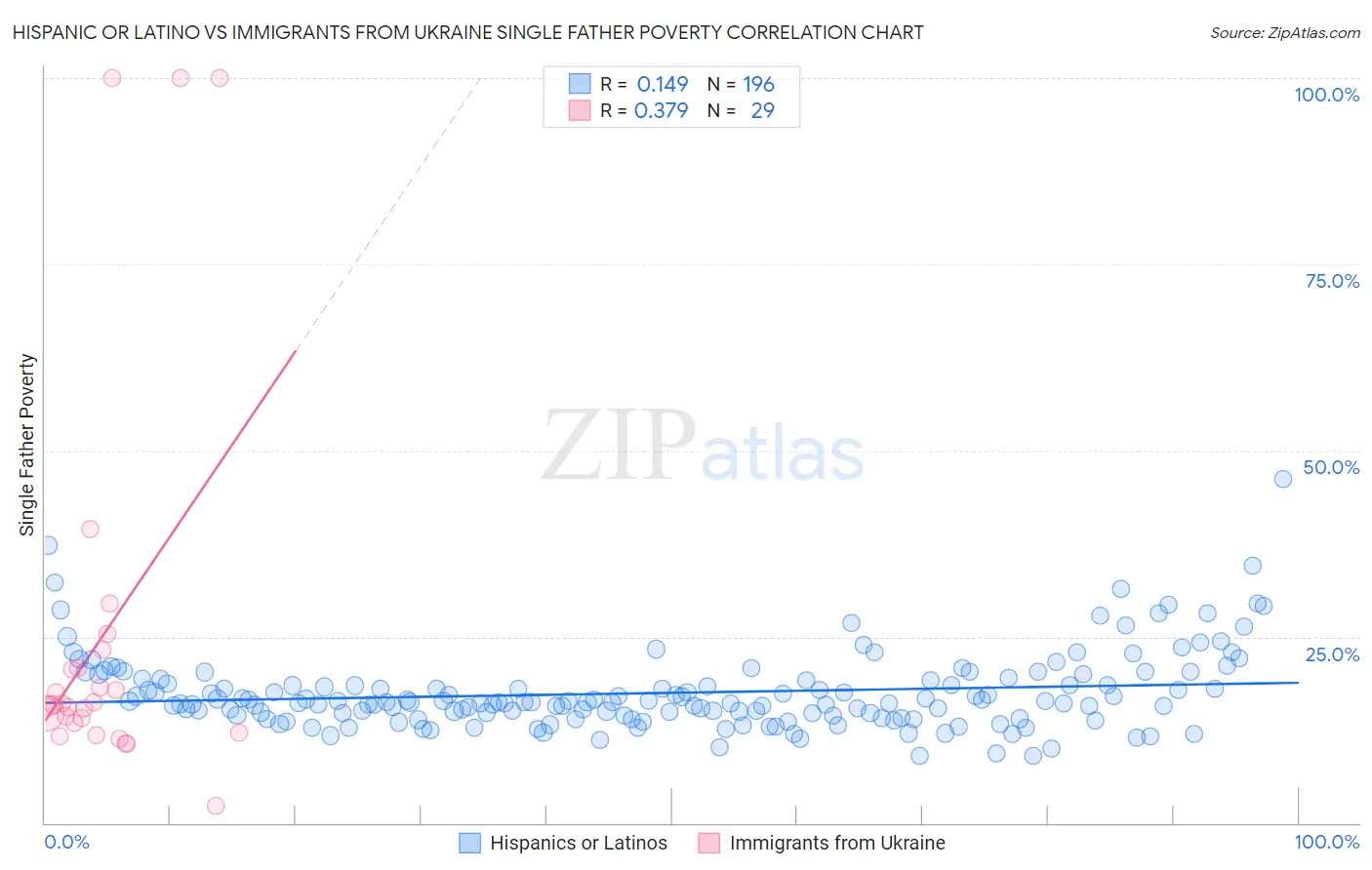 Hispanic or Latino vs Immigrants from Ukraine Single Father Poverty