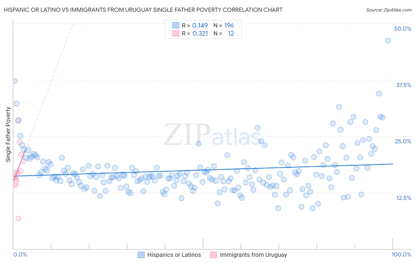 Hispanic or Latino vs Immigrants from Uruguay Single Father Poverty