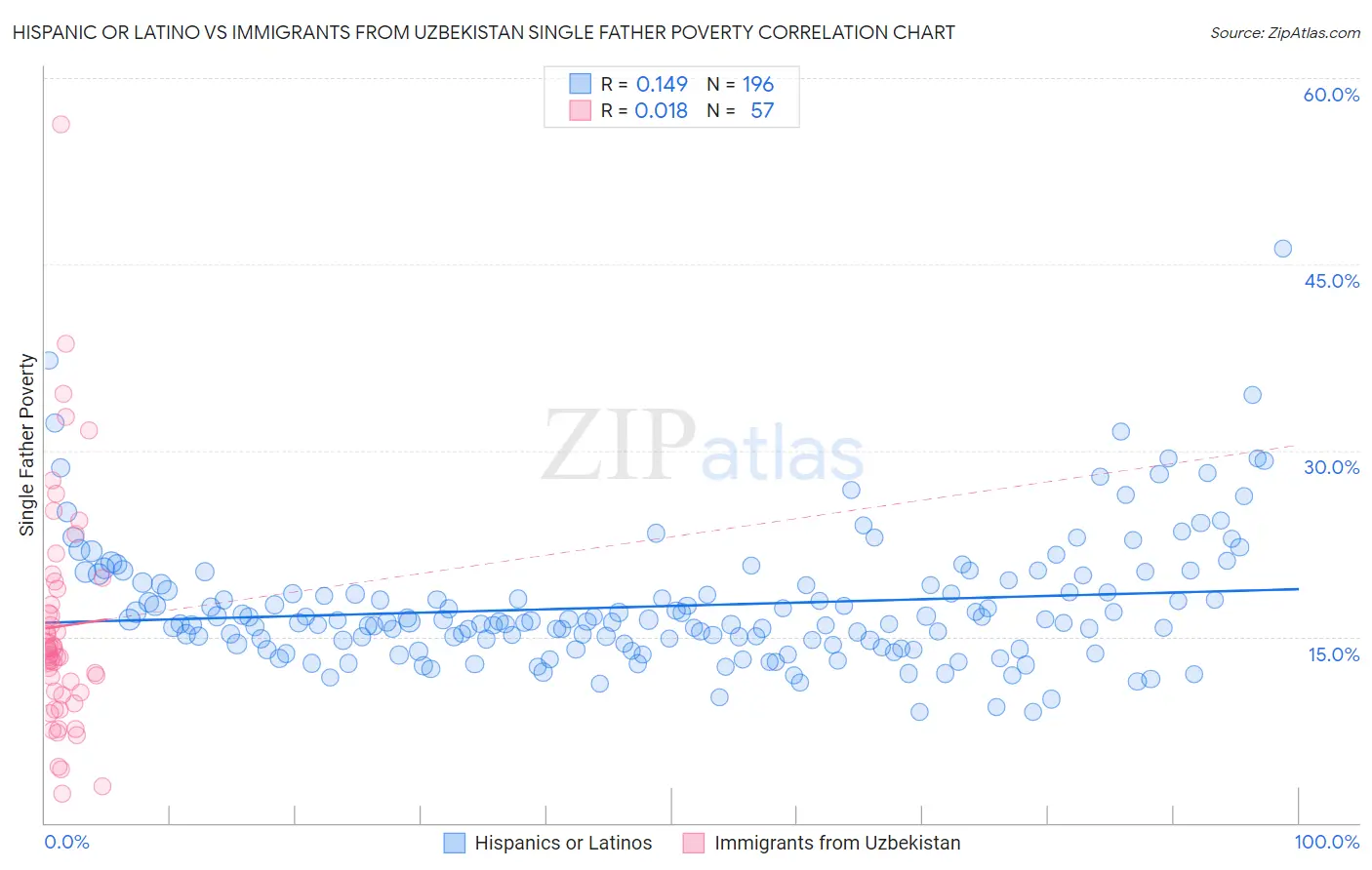 Hispanic or Latino vs Immigrants from Uzbekistan Single Father Poverty