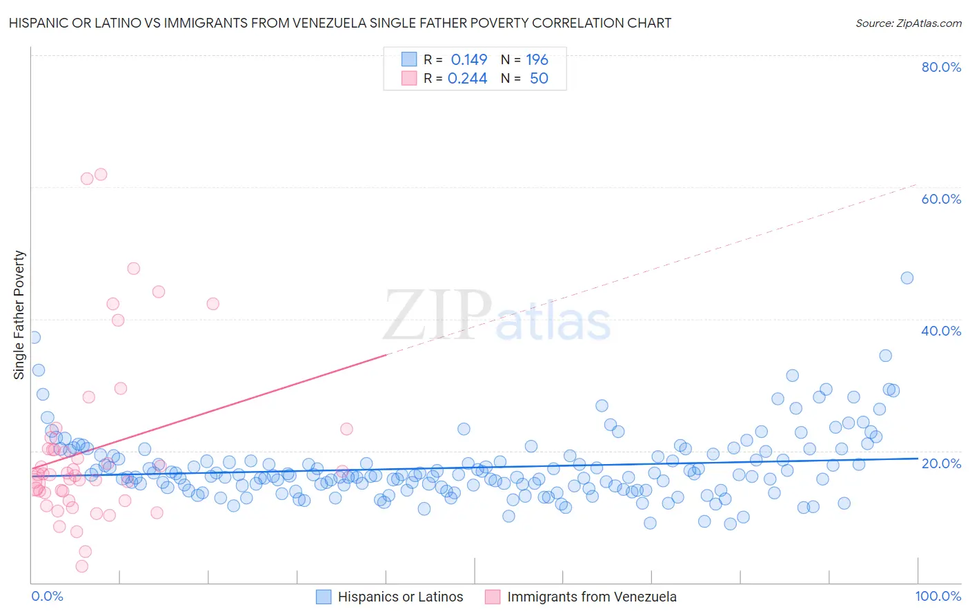 Hispanic or Latino vs Immigrants from Venezuela Single Father Poverty