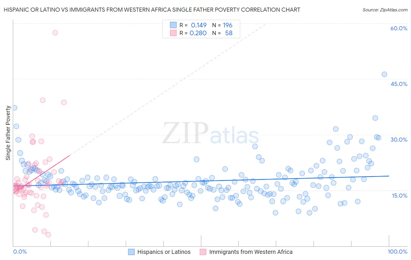 Hispanic or Latino vs Immigrants from Western Africa Single Father Poverty