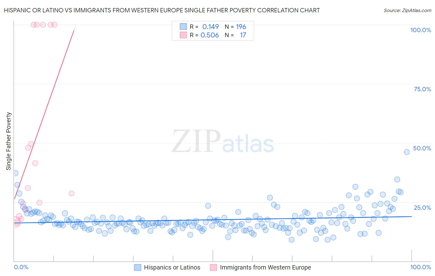 Hispanic or Latino vs Immigrants from Western Europe Single Father Poverty