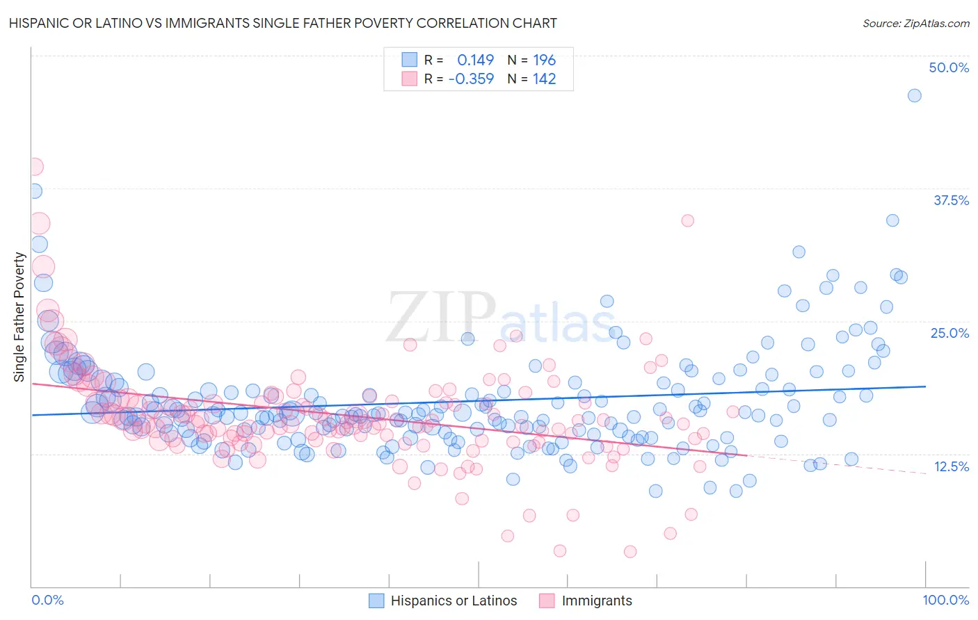 Hispanic or Latino vs Immigrants Single Father Poverty