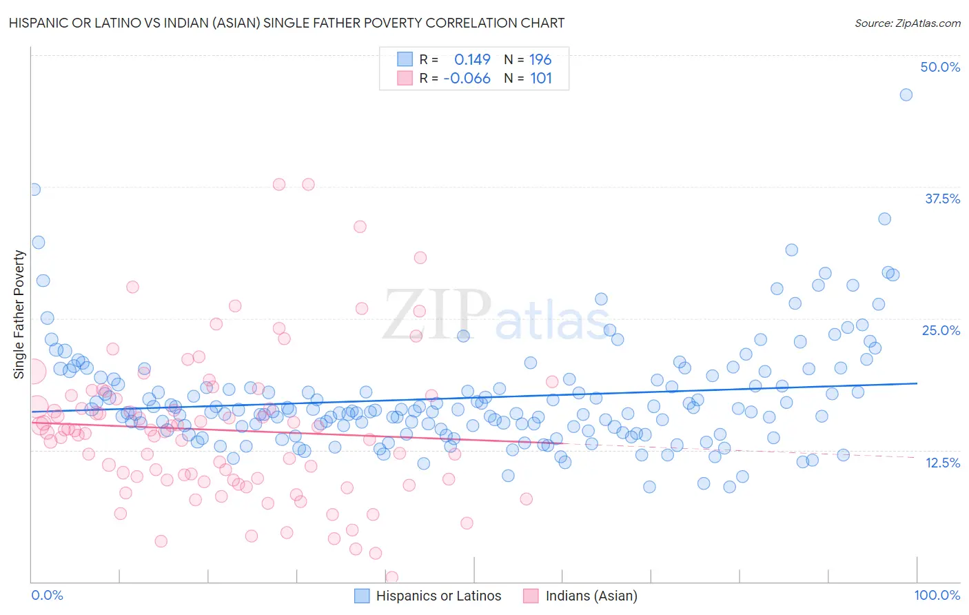 Hispanic or Latino vs Indian (Asian) Single Father Poverty