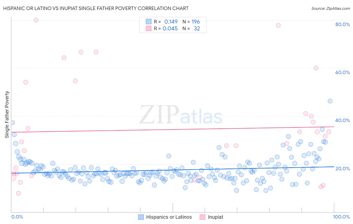 Hispanic or Latino vs Inupiat Single Father Poverty