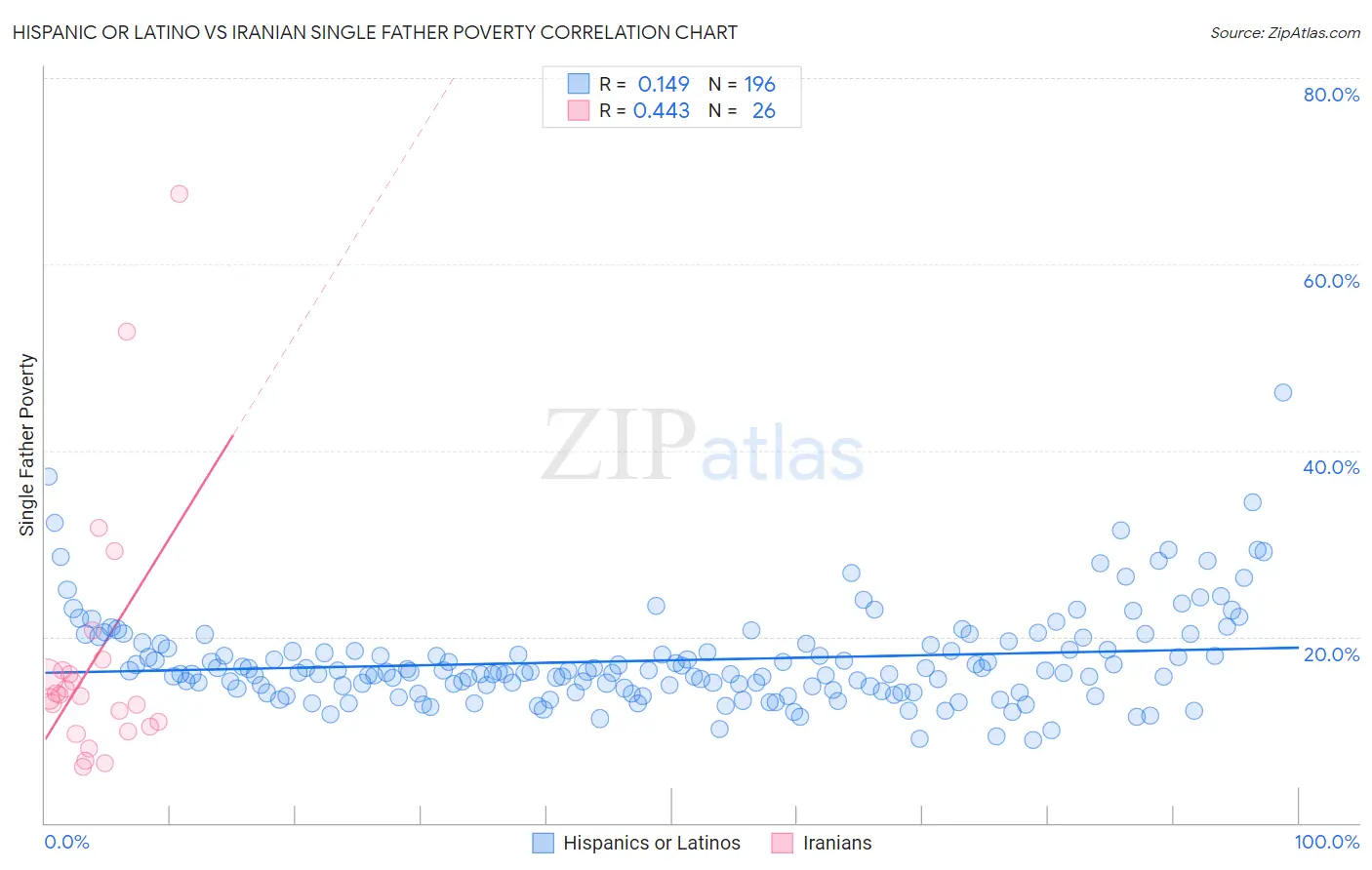 Hispanic or Latino vs Iranian Single Father Poverty