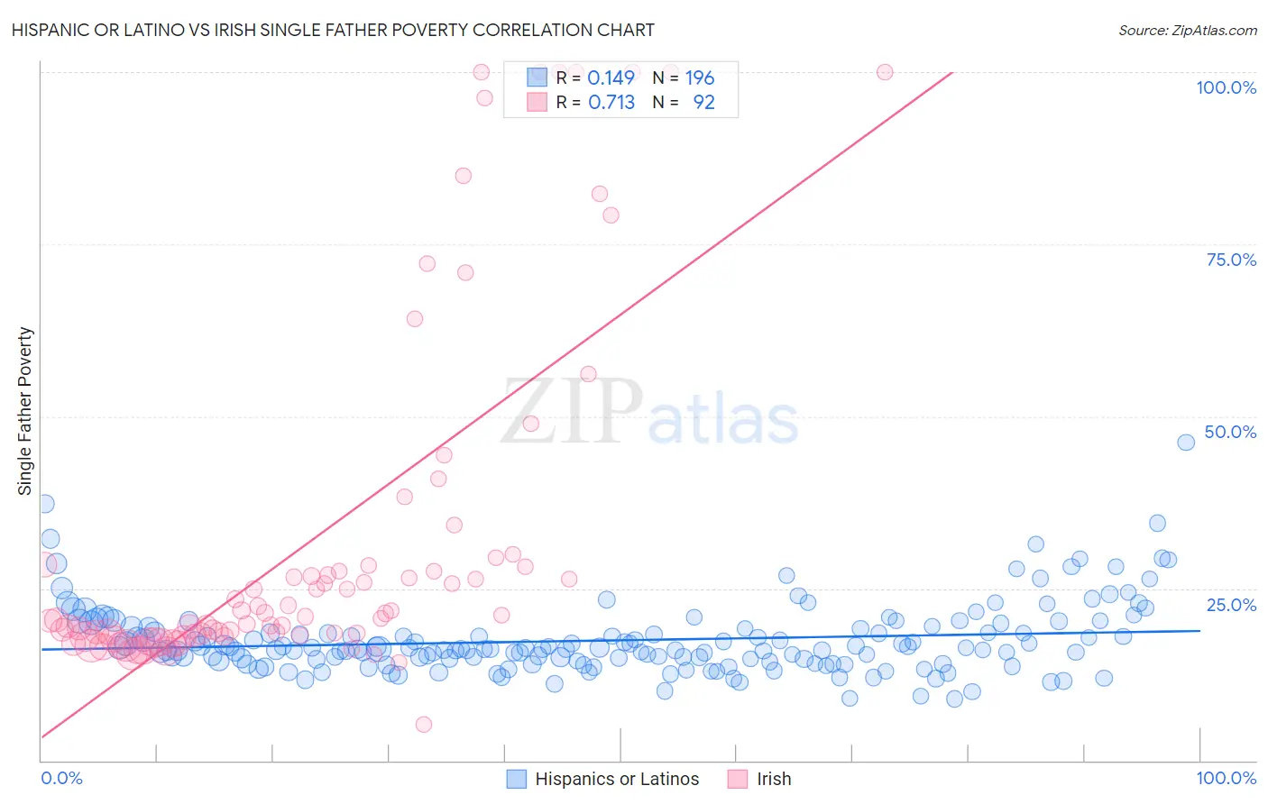 Hispanic or Latino vs Irish Single Father Poverty