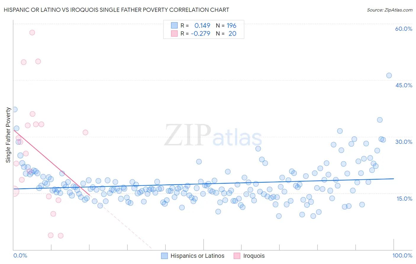 Hispanic or Latino vs Iroquois Single Father Poverty