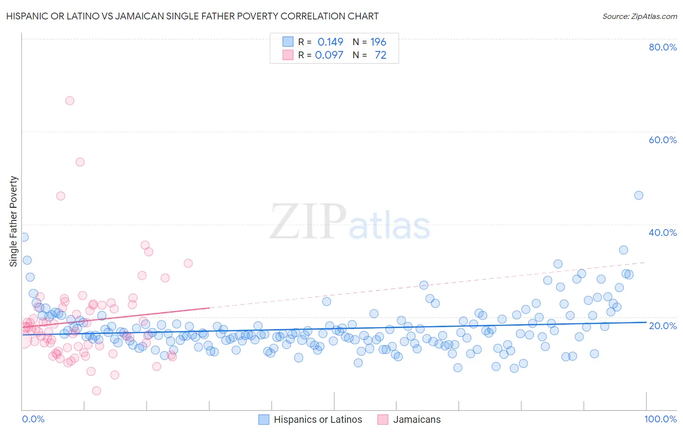 Hispanic or Latino vs Jamaican Single Father Poverty