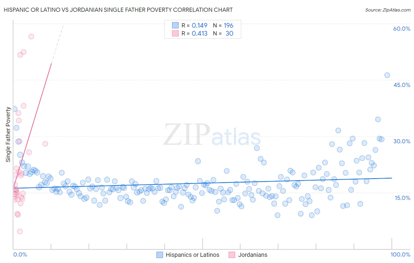 Hispanic or Latino vs Jordanian Single Father Poverty