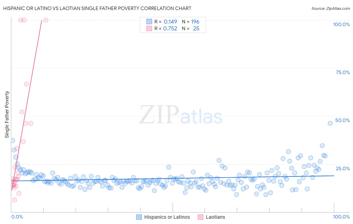 Hispanic or Latino vs Laotian Single Father Poverty