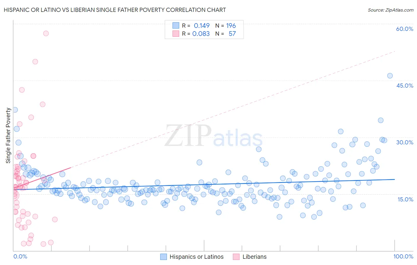 Hispanic or Latino vs Liberian Single Father Poverty