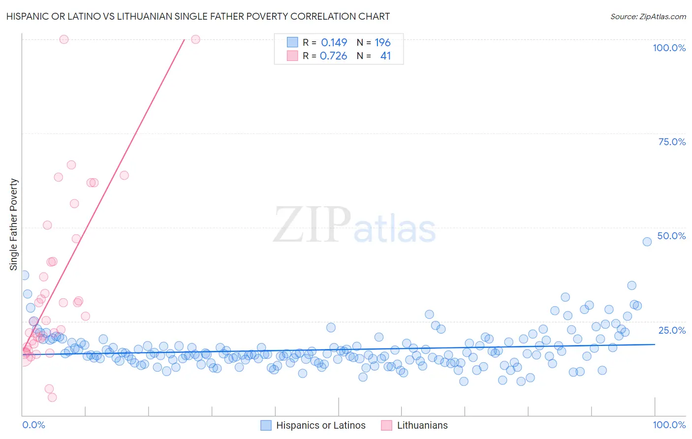 Hispanic or Latino vs Lithuanian Single Father Poverty