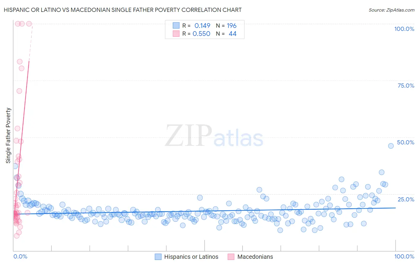 Hispanic or Latino vs Macedonian Single Father Poverty