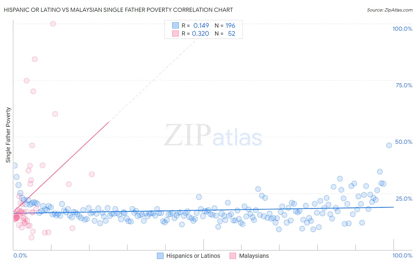 Hispanic or Latino vs Malaysian Single Father Poverty