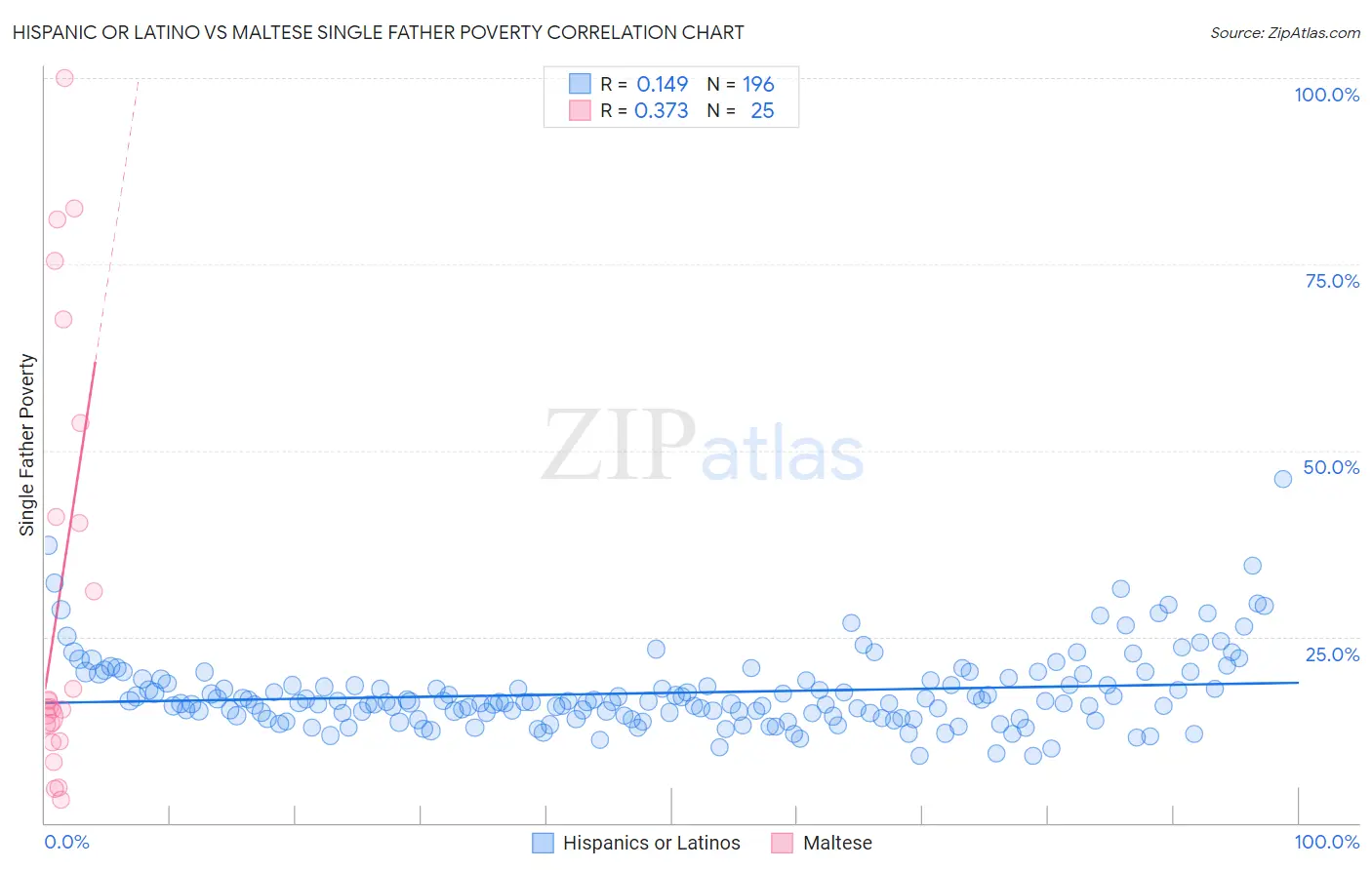 Hispanic or Latino vs Maltese Single Father Poverty
