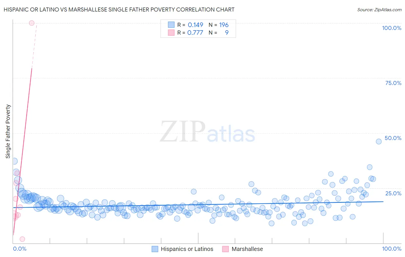 Hispanic or Latino vs Marshallese Single Father Poverty