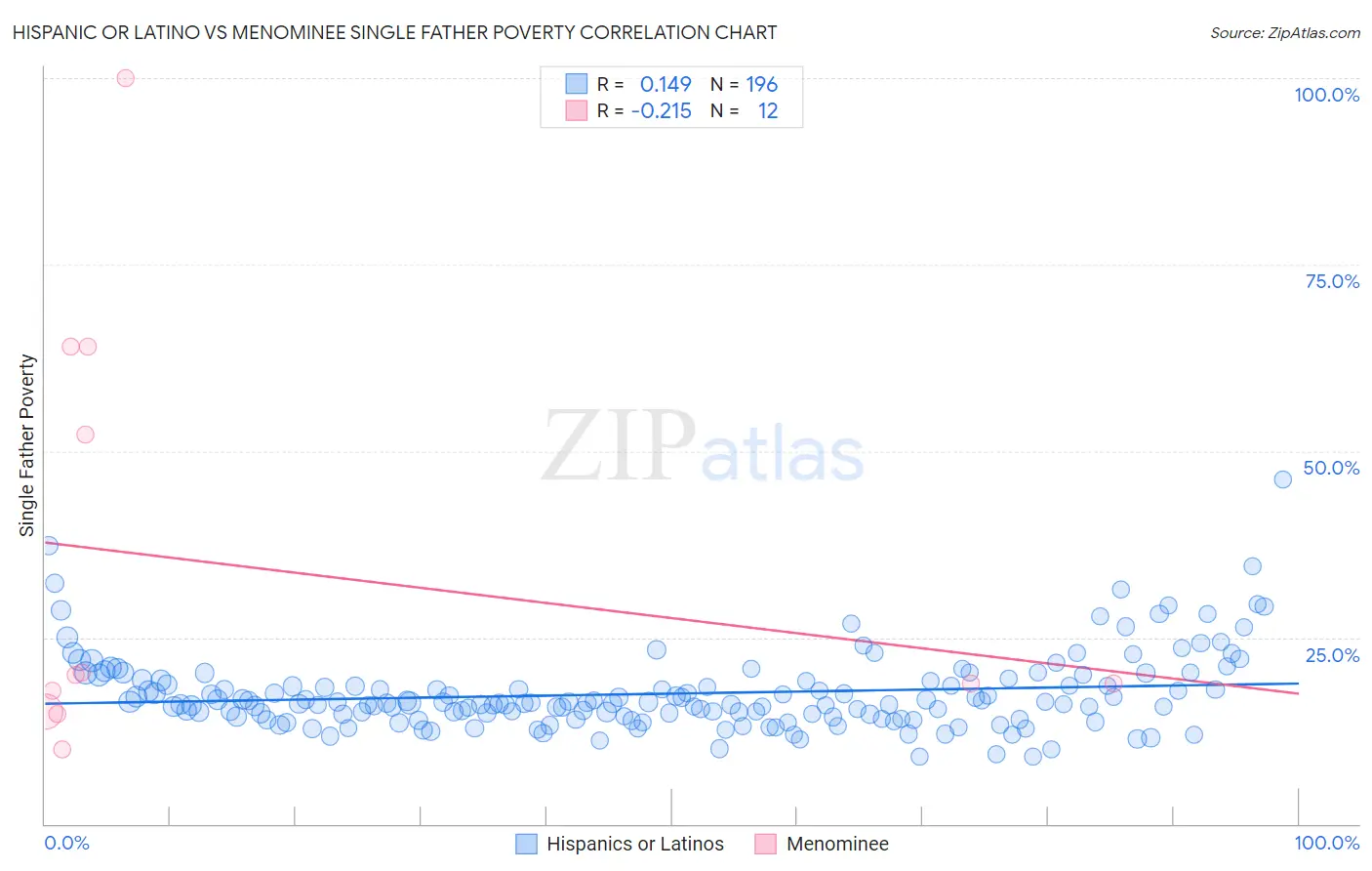 Hispanic or Latino vs Menominee Single Father Poverty