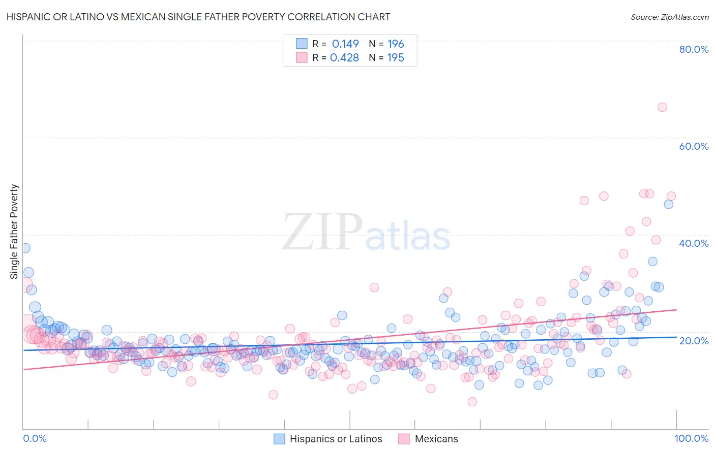 Hispanic or Latino vs Mexican Single Father Poverty