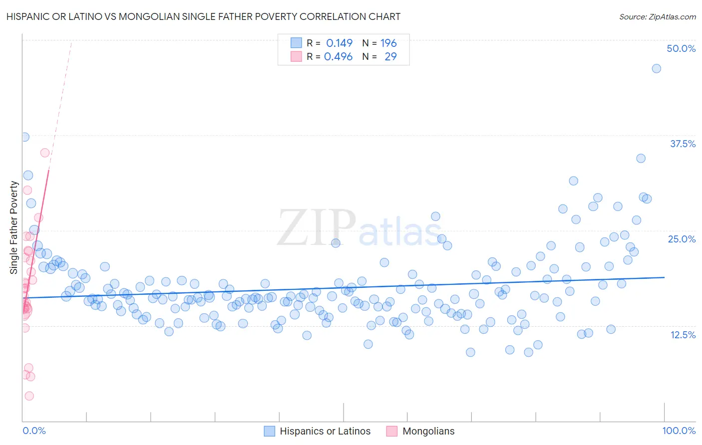 Hispanic or Latino vs Mongolian Single Father Poverty