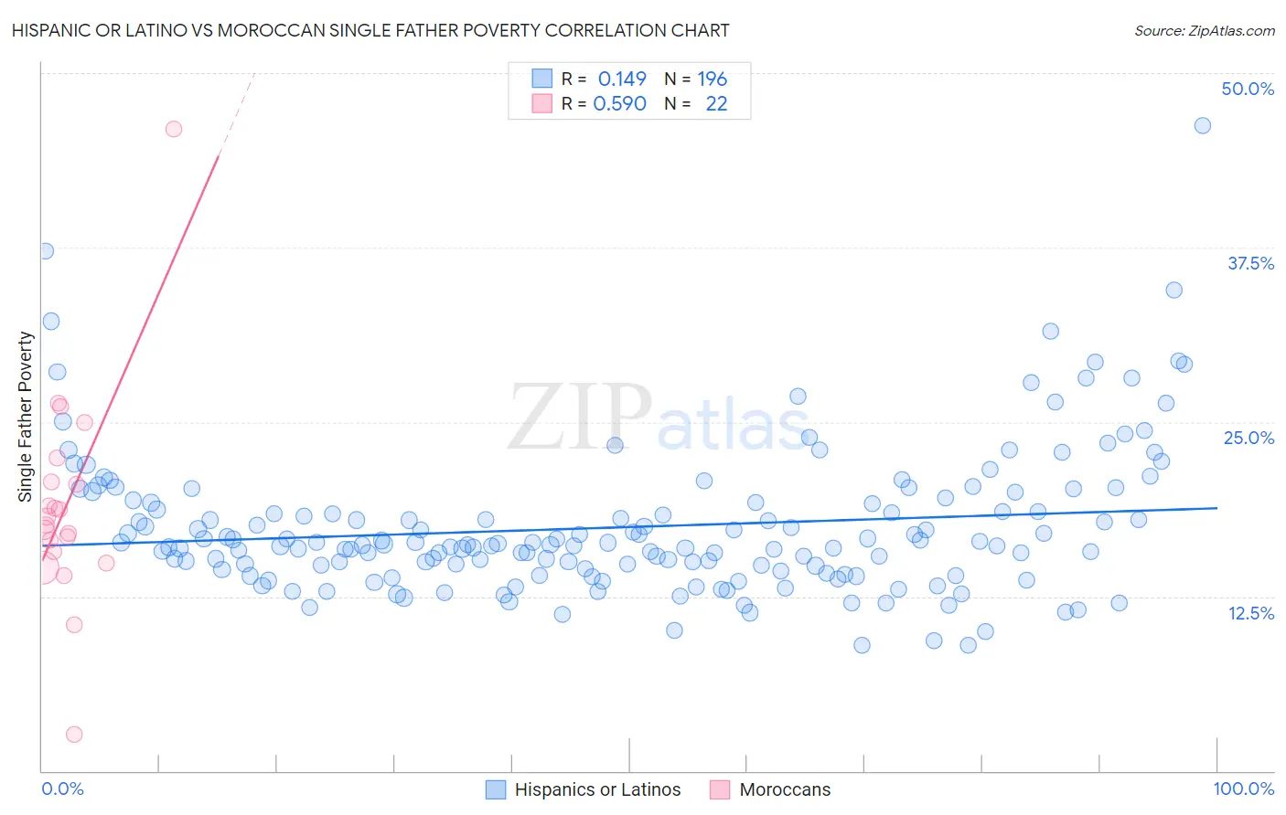 Hispanic or Latino vs Moroccan Single Father Poverty