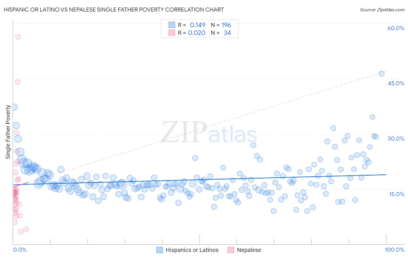 Hispanic or Latino vs Nepalese Single Father Poverty