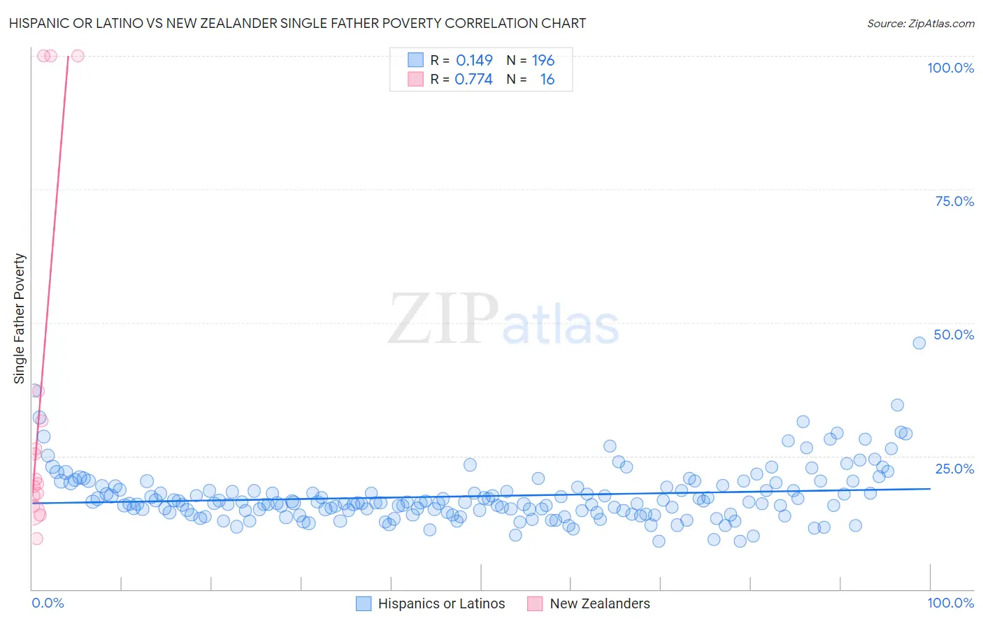 Hispanic or Latino vs New Zealander Single Father Poverty