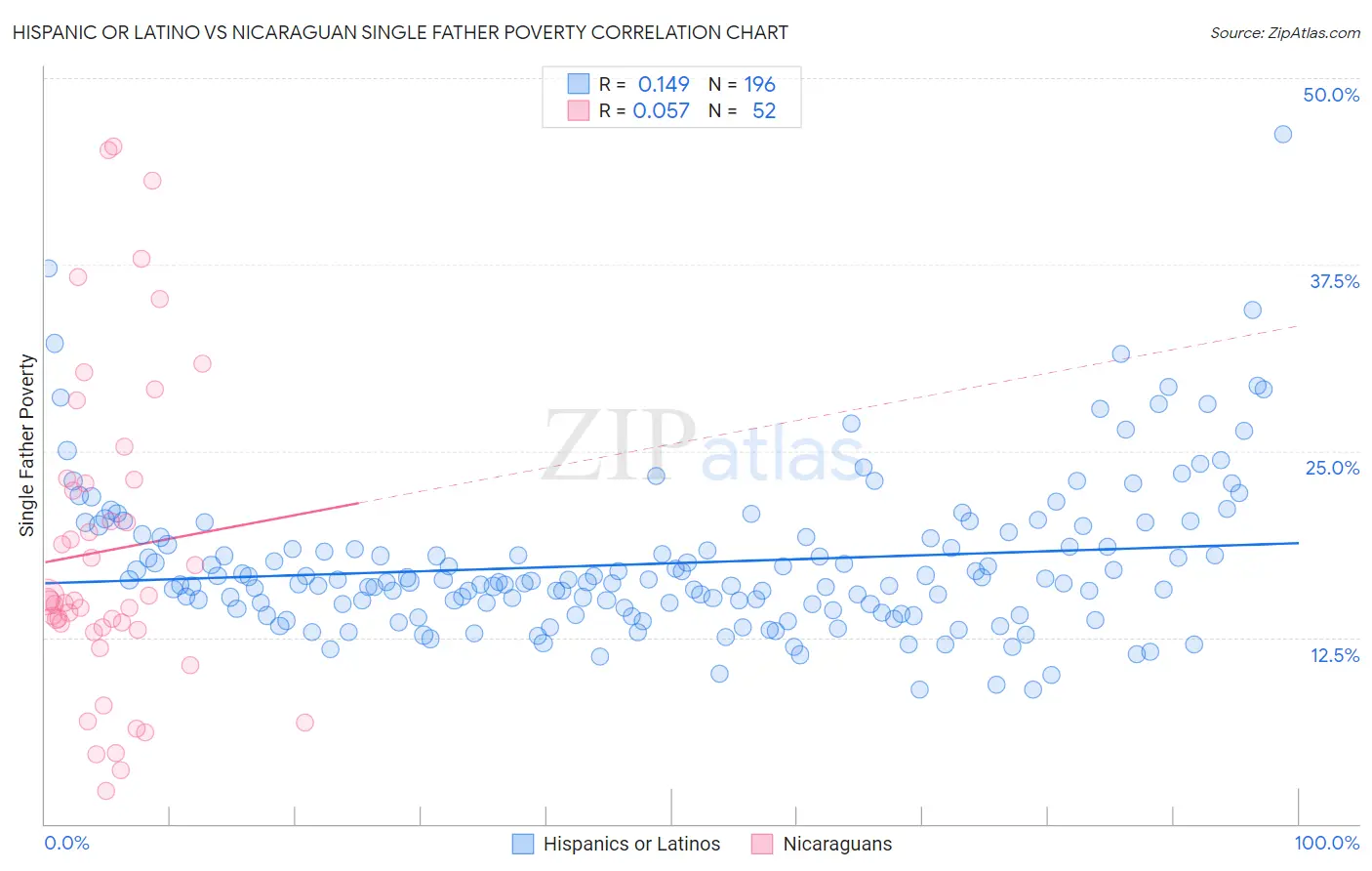 Hispanic or Latino vs Nicaraguan Single Father Poverty