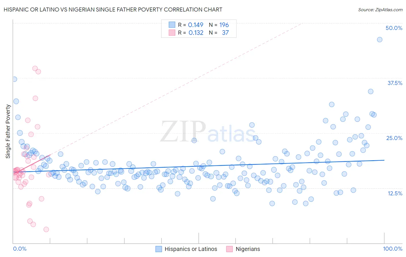 Hispanic or Latino vs Nigerian Single Father Poverty