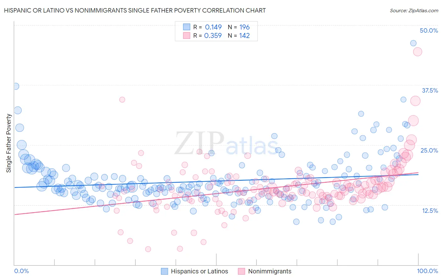 Hispanic or Latino vs Nonimmigrants Single Father Poverty